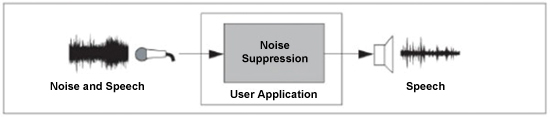 Noise suppression algorithms Ambient Noise suppression